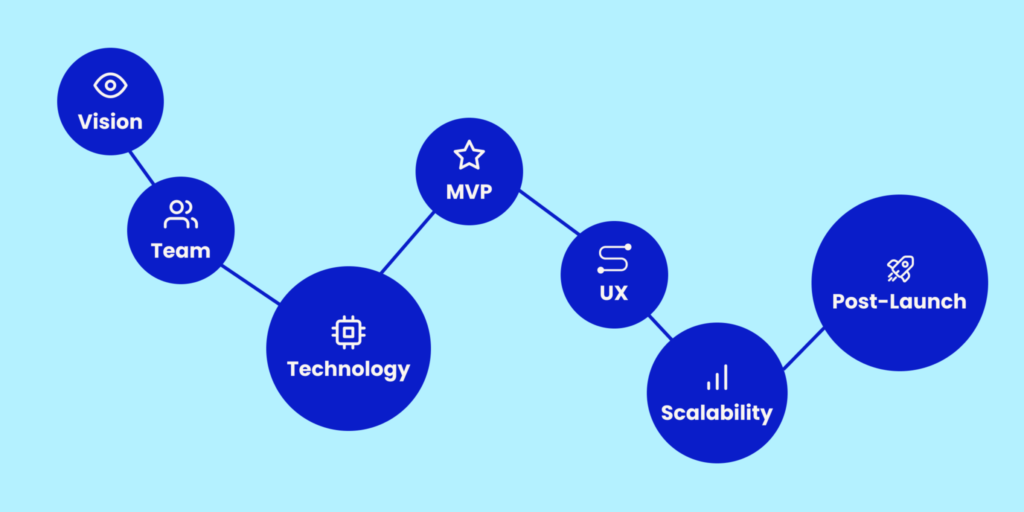 Platform development stages diagram